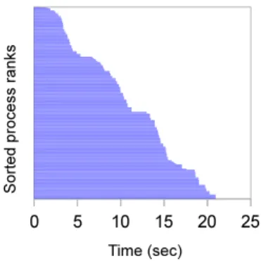 Figure 12: Variability pattern from an output of CM1 using the file-per-process approach on Grid’5000.