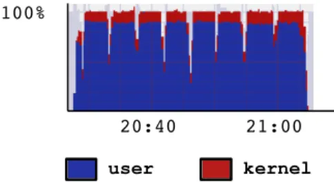 Figure 13: CPU usage measured on a node running CM1 with a collective I/O mechanism.