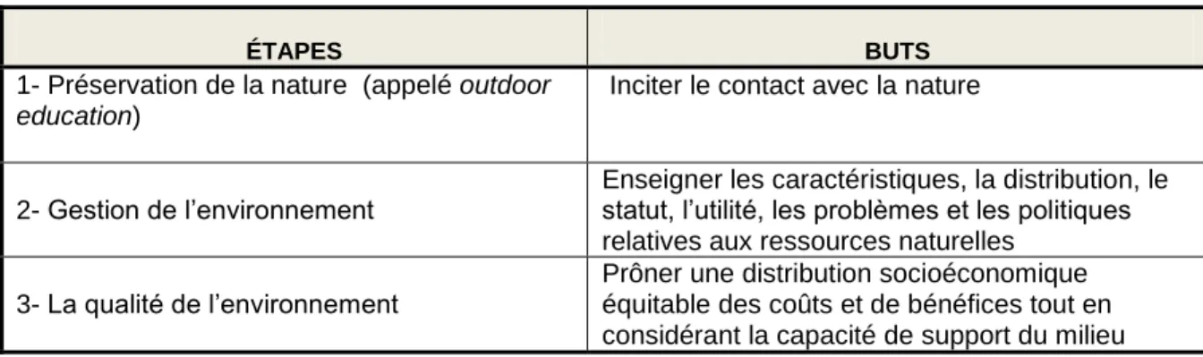 Tableau 2.1 Les étapes du mouvement de conservation selon Stapp et Swan (1974) 