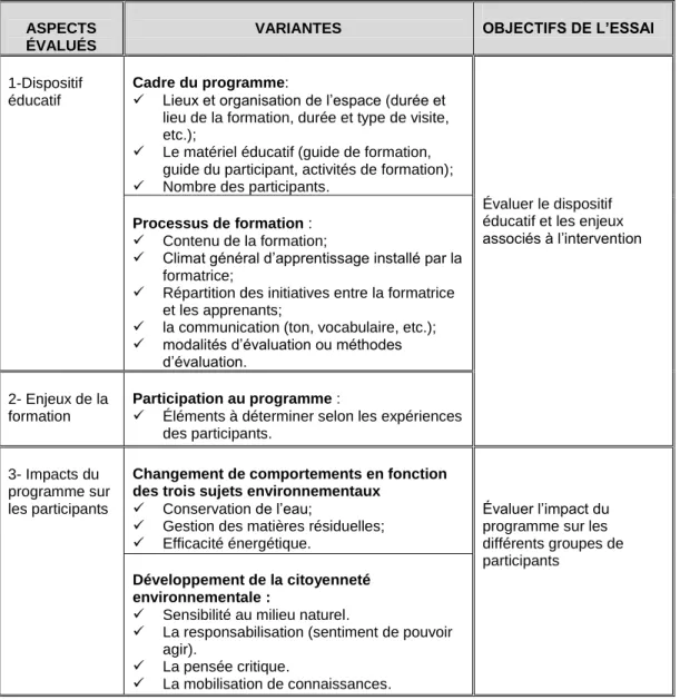 Tableau 2.2 Les aspects évalués et les critères d’évaluation du programme éducatif 