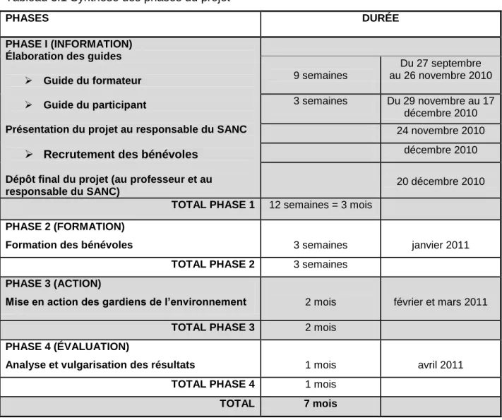 Tableau 3.1 Synthèse des phases du projet 