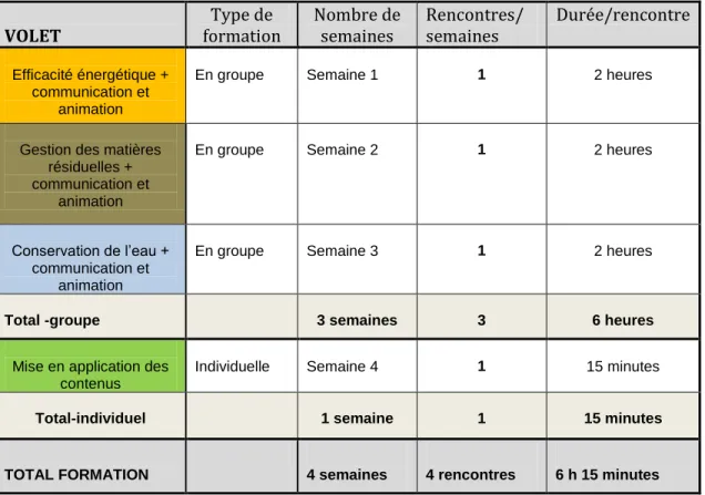 Tableau 3.2 Synthèse du déroulement de la formation 