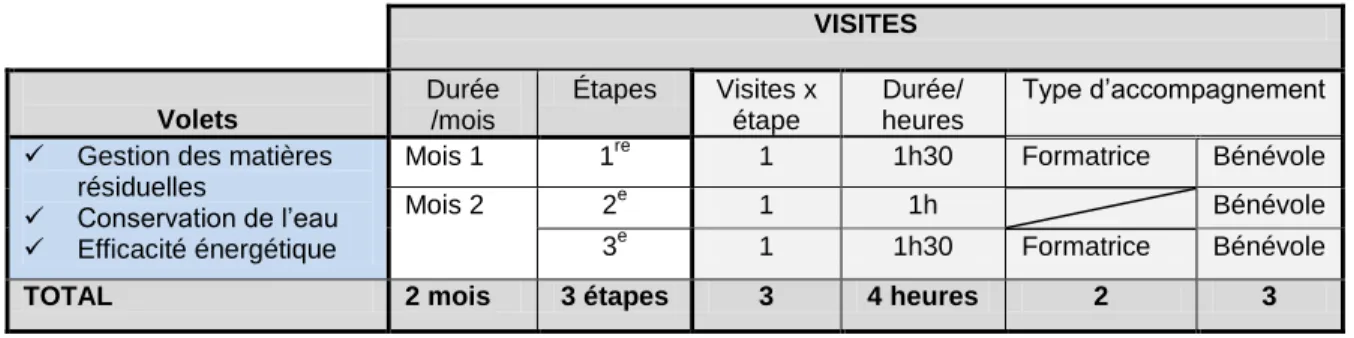 Tableau 3.3 Déroulement des visites chez les apprenants 