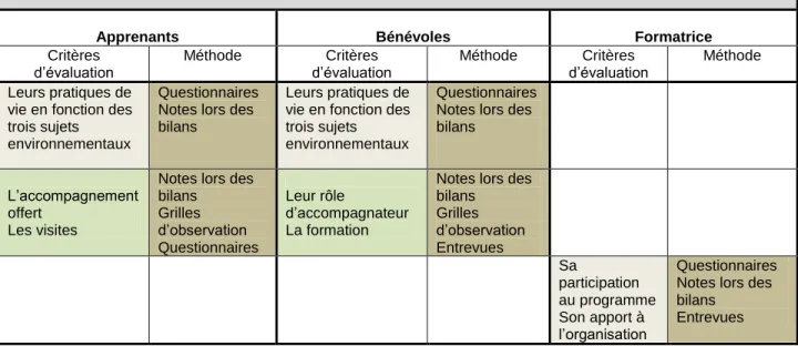 Tableau 3.4 Critères et méthodes d’évaluation du programme éducatif 