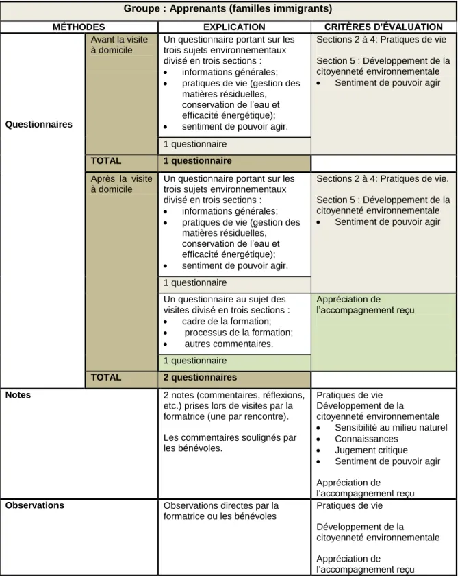 Tableau 4.3 Méthodes et critères d’évaluation du programme pour les apprenants  Groupe : Apprenants (familles immigrants) 