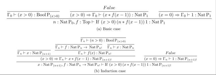 Table 6.1: Typing of Factorial
