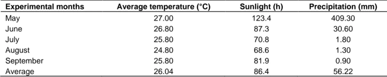 Table 1. Temperature (°C), sunlight (hours) and water precipitation (mm) during crop cycle