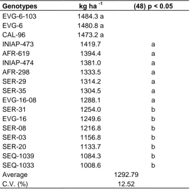Table 2. Yield per ha of the 17 genotypes.    Genotypes  kg ha  -1 (48) p &lt; 0.05  EVG-6-103  1484.3 a  EVG-6  1480.8 a  CAL-96  1473.2 a  INIAP-473  1419.7  a  AFR-619  1394.4  a  INIAP-474  1381.0  a  AFR-298  1333.5  a  SER-29  1314.2  a  SER-35  1304