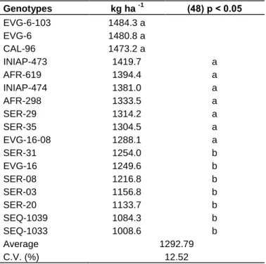 Table 2. Yield per ha of the 17 genotypes.    Genotypes  kg ha  -1 (48) p < 0.05  EVG-6-103  1484.3 a  EVG-6  1480.8 a  CAL-96  1473.2 a  INIAP-473  1419.7  a  AFR-619  1394.4  a  INIAP-474  1381.0  a  AFR-298  1333.5  a  SER-29  1314.2  a  SER-35  1304