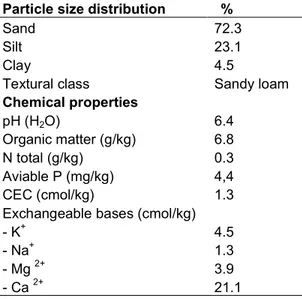 Table 1. Physicochemical properties of the  experimental site soil (0-20 cm) 