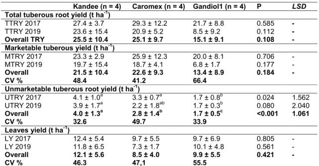 Table 3. Sweet potato fresh root yields and leaves yield 