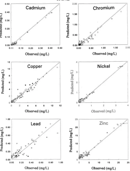 FIG .  3  Metal  concentrations  solubilized during  bioleaching  of nondigested  sewage  sludge