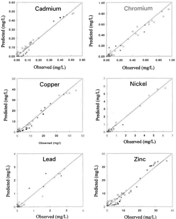 FIG .  4.  Metal  concentrations  solubilized  during  bioleaching of anaerobically  digested sewage  sludge