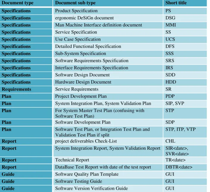 Tableau 1 : Les types de données d'eRoom 