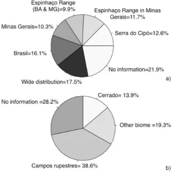Figure 7 Pie charts representing the percentage of species according to a) their distribution range (N=174 species) and  b) their habitat in Brazil (N=160 species)