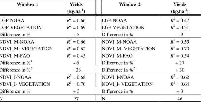Table 1 : Comparison of the determination coefficients (R 2 ) linking the « Length of the Growing Period LGP » indicator, the « maximum value of NDVI-NDVI_M » indicator, the « integrated NDVI curve during the Growing Period-NDVI_I » indicator and the local