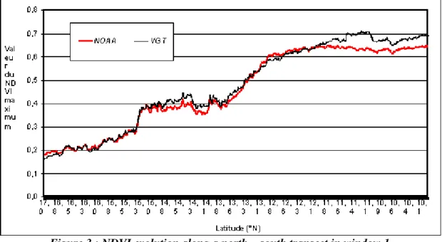 Figure 3 : NDVI evolution along a north – south transect in window 1.