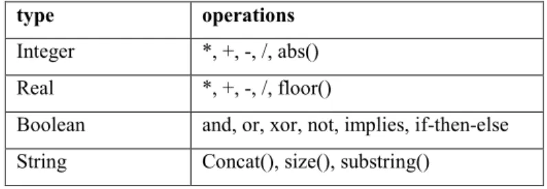 Tableau V : Examples d’opérations sur les types prédéfinis 
