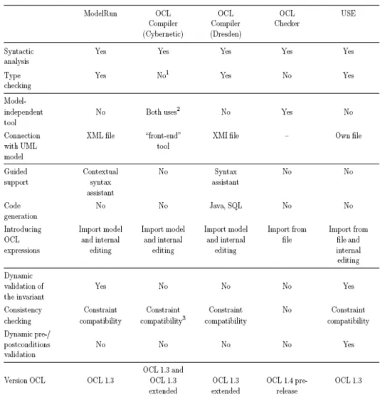 Tableau VI : Etude comparative des différents outils à base d’OCL extrait de [TRF03] 