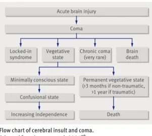 Table 1 | Consciousness and motor behaviour characteristics  in patients with disorders of consciousness and locked-in  syndrome Condition Consciousness Motor behaviour characteristicsSleep-wake cyclesAwareness