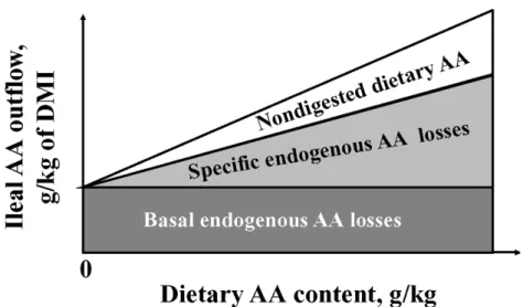 Figure  1-3 Influenced of dietary AA content on the partitioning of AA in ileal digesta from  pigs (taken from Stein et al., 2007) 