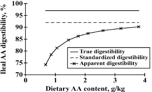 Figure    1-4  Influence  of  the  dietary  AA  content  on  the  measured  values  of  apparent,  standardized and true ileal AA digestibility (taken from Stein et al., 2007)