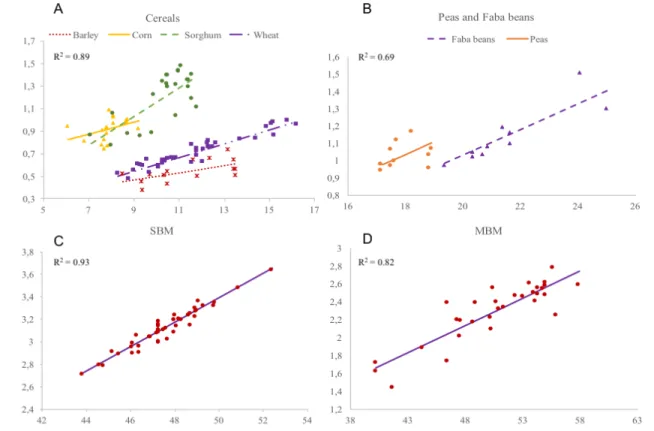 Figure 2-1. Relationship between apparent digestible content of leucine (g/100g as feed basis) and  CP  content  (%)  for  cereals  (A),  peas  and  faba  beans  (B),  SBM  (C)  and  MBM  (D)