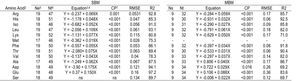 Table 2-3 Estimation of AID content (g/100g) from CP (%) in SBM and MBM databases 1 . 