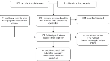 Figure 1 Study selection. Selection process for identiﬁcation of published prevalence studies on VS/UWS prevalence, according to the PRISMA Statement.