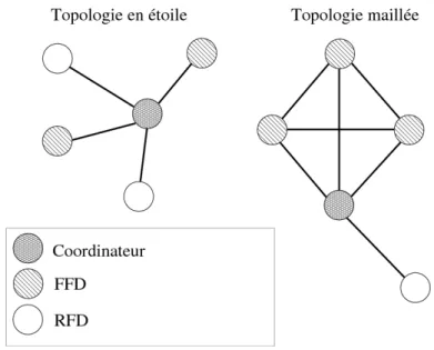 Figure 12 : Topologies du mode avec beacon de la norme IEEE 802.15.4.
