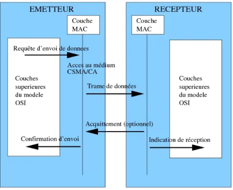 Figure 14 : Mécanisme de transmission de données de la norme IEEE 802.15.4.