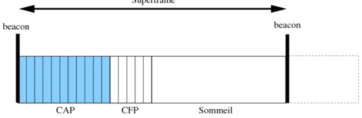 Figure 15 : La supertrame du mode avec beacon de la norme IEEE 802.15.4.