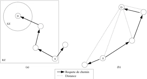 Figure 18 : Routage avec utilisation de la EZ et RZ (a) et par calcul des distances (b).