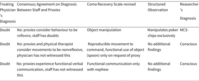Table 1 - Signs of Consciousness in Patients With Doubtful Diagnosis  Treating 