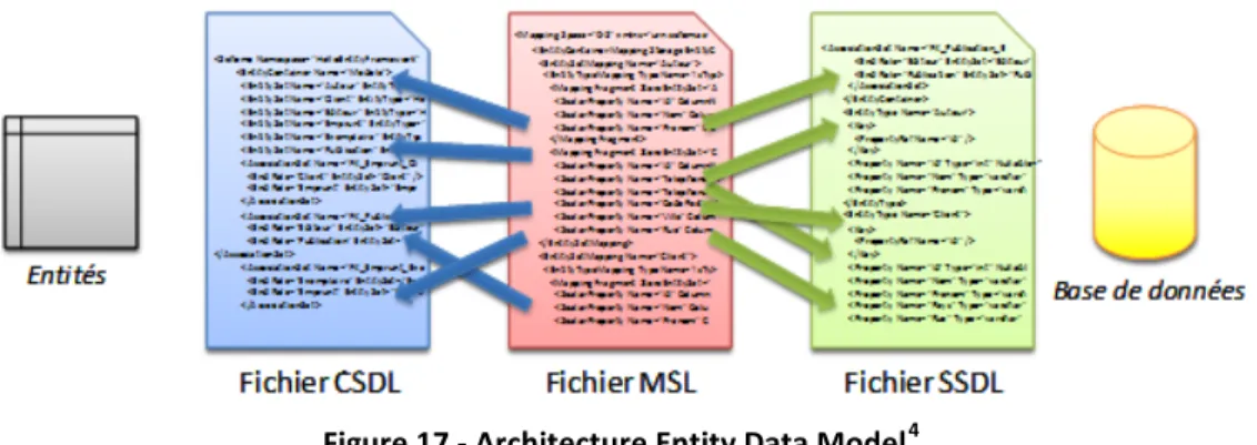 Figure 17 - Architecture Entity Data Model 4