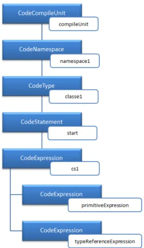 Figure 32 - Exemple d’un arbre dans CodeDOM 