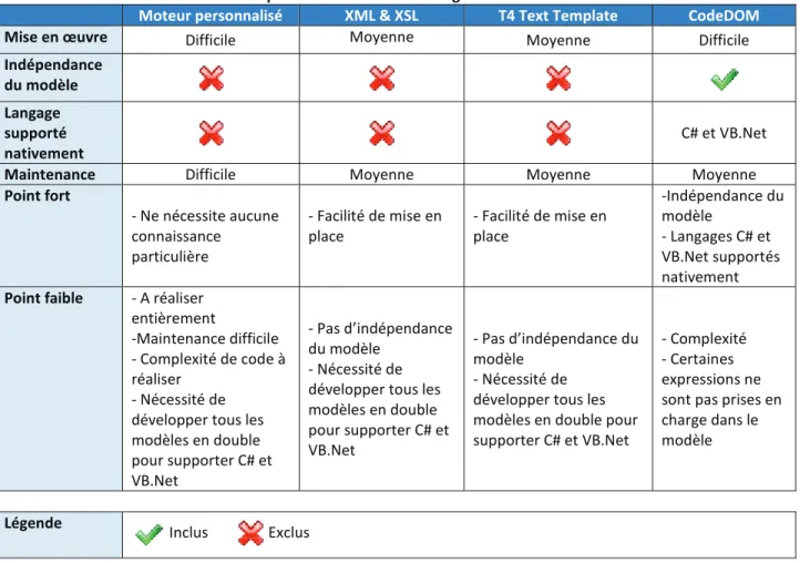 Tableau 3 - Comparaison des méthodes de génération de code source 