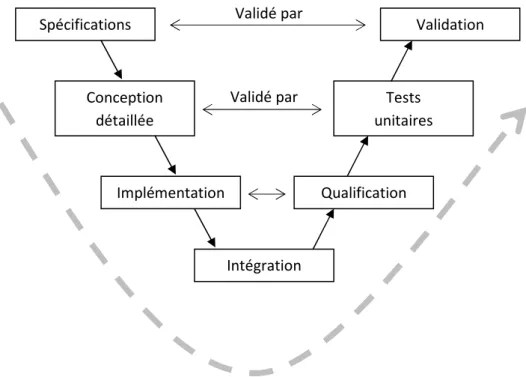 Figure 5 : Schéma du cycle de vie en V 