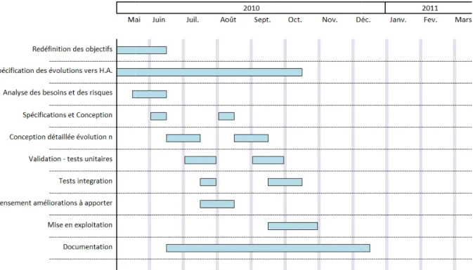 Figure 7 : Diagramme de Gantt de la m