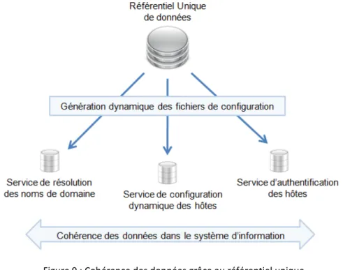 Figure 9 : Cohérence des données grâce au référentiel unique 