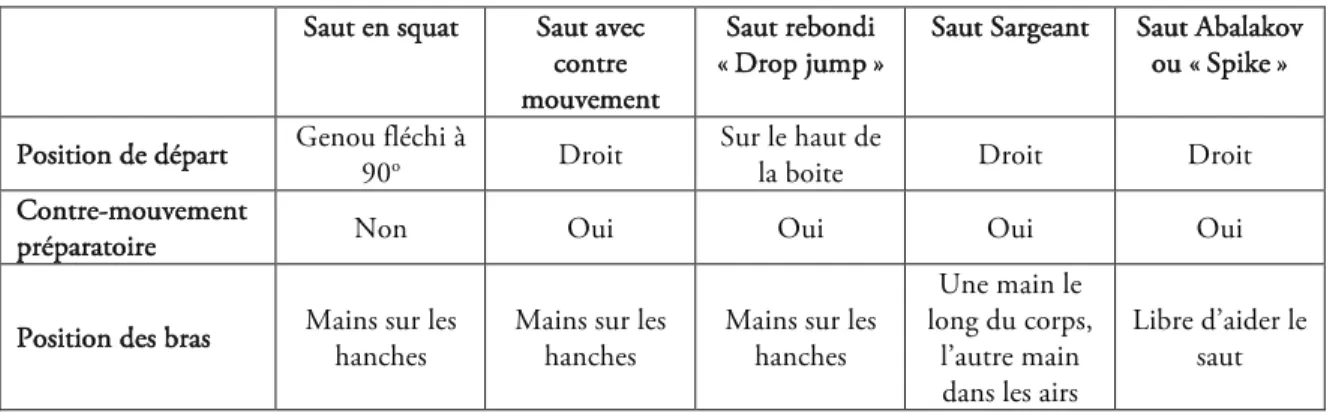 Tableau 18: Techniques de saut vertical utilisées pour évaluer la puissance musculaire (Dauty et al., 1999; 