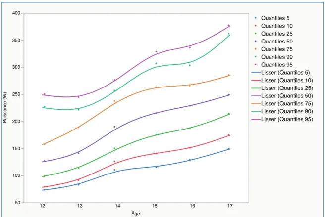 Figure 13 : Principaux centiles (5, 10, 25, 50, 75, 90, 95) avec courbes lissées de la puissance maximale au  test RSEQ en fonction de l’âge chez les garçons 