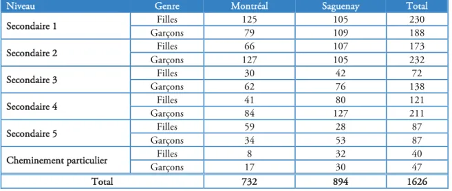 Tableau 23 : Répartition des élèves par région en fonction de leur niveau scolaire et de leur genre