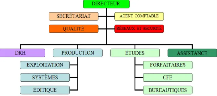 Figure 5: Organisation hiérarchique du Cipam  (Source S.Chevalier) 