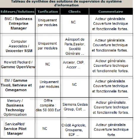 Figure 6: Tableau de synthèse des solutions de supervision du S.I  (Source www.journaldunet.com) 