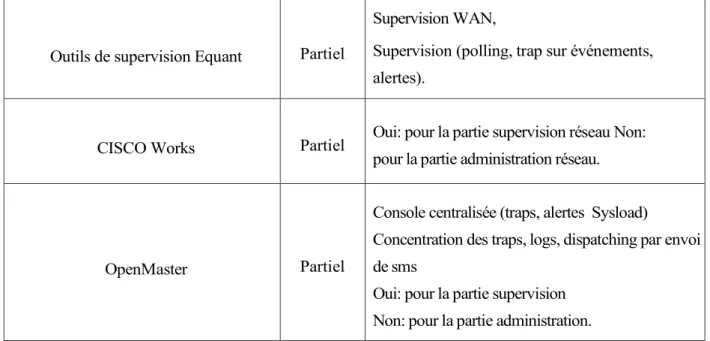 Figure 7: Tableau récapitulatif des solutions de supervision CERTI existantes. 