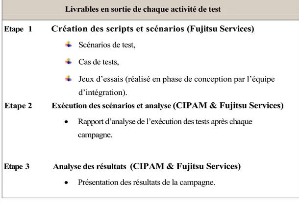 Figure 16: Livrables en sortie des tests. 