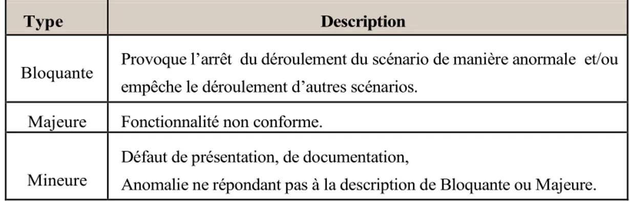 Figure 17: Seuils d’admissibilité en sortie des tests. 