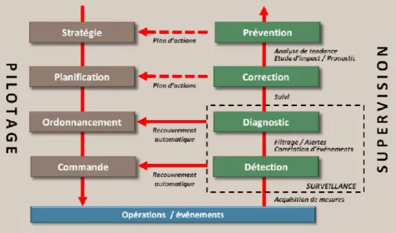 Figure 19: Vision de la supervision. 