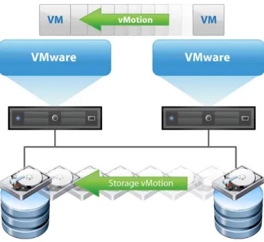 Figure 10 : vmotion et storage vmotion 